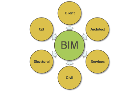 BIM